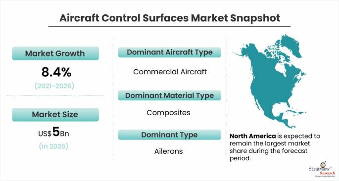 Aircraft Control Surfaces Market Snapshot_54300