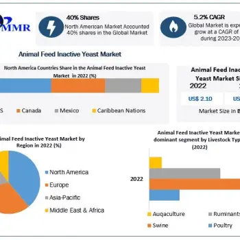 Animal Feed Inactive Yeast Market