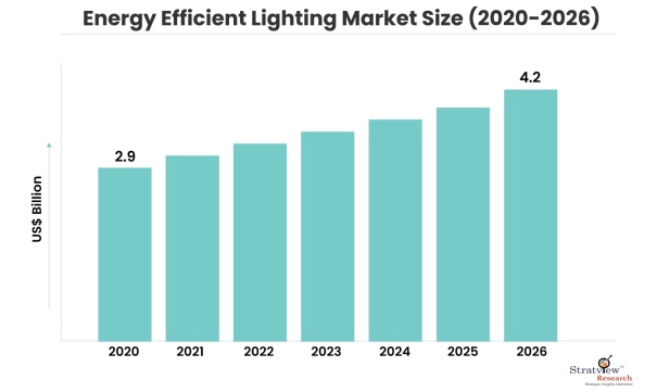 Energy Efficient Lighting Market Size_26594