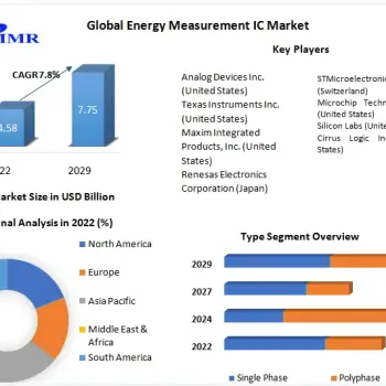 Energy Measurement IC Market