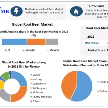 Root Beer Market