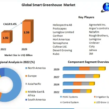 Smart Greenhouse Market