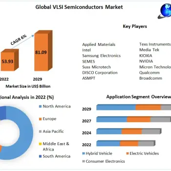 VLSI-Semiconductor-Market