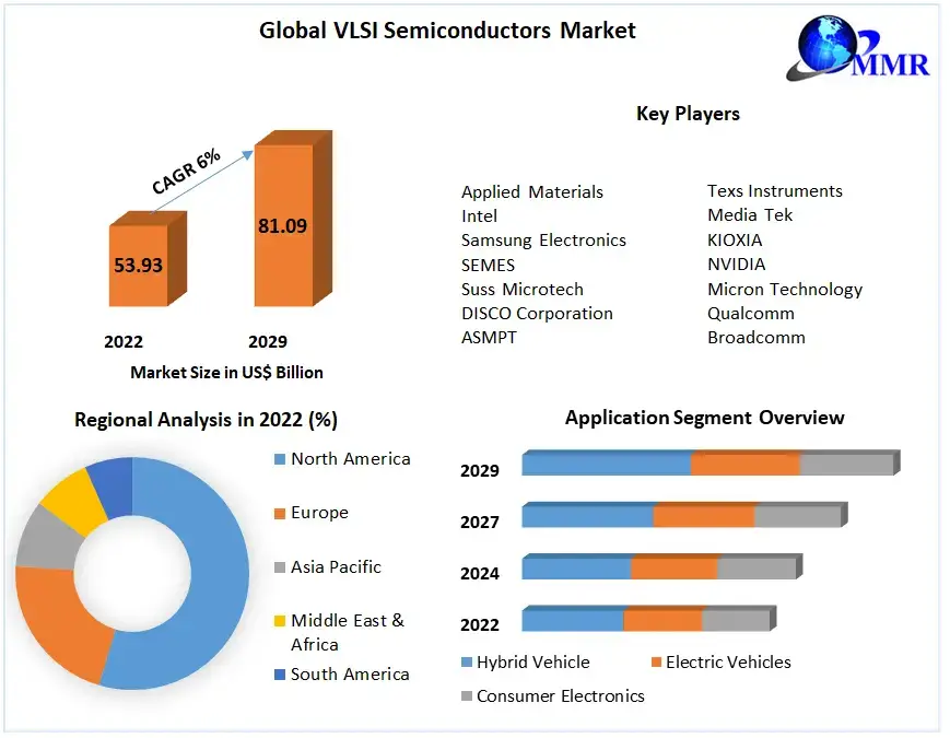 VLSI-Semiconductor-Market