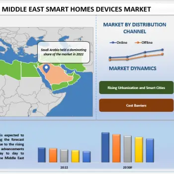 Middle East Smart Homes Devices Market