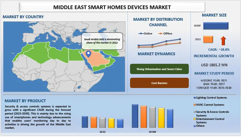 Middle East Smart Homes Devices Market