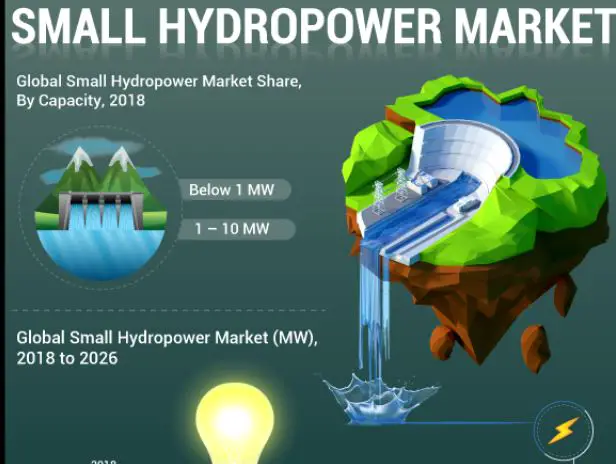 Small Hydropower Market