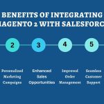 Supercharge Your E-commerce Store With Magento 2 And Salesforce Integration
