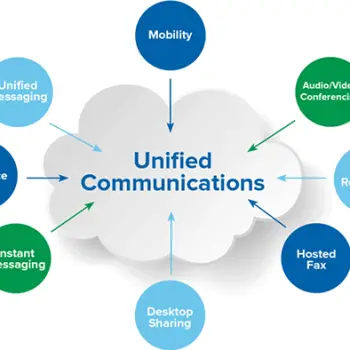 Unified Communications Market