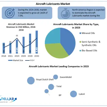 Aircraft-Lubricants-Industry