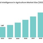 Artificial Intelligence in Agriculture Market Size_99772
