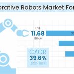 Collaborative Robots Market Forecast_47536