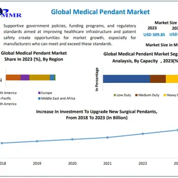 Medical Pendant Market