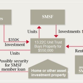 Property Ownership in SMSF