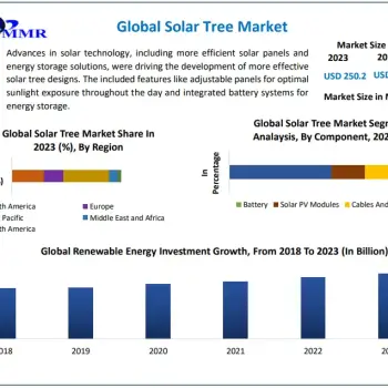 Solar Tree Market