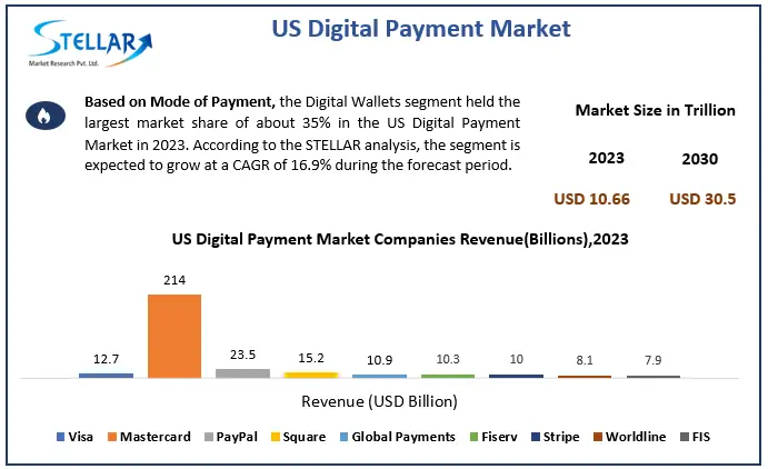 US-Digital-Payment-Market