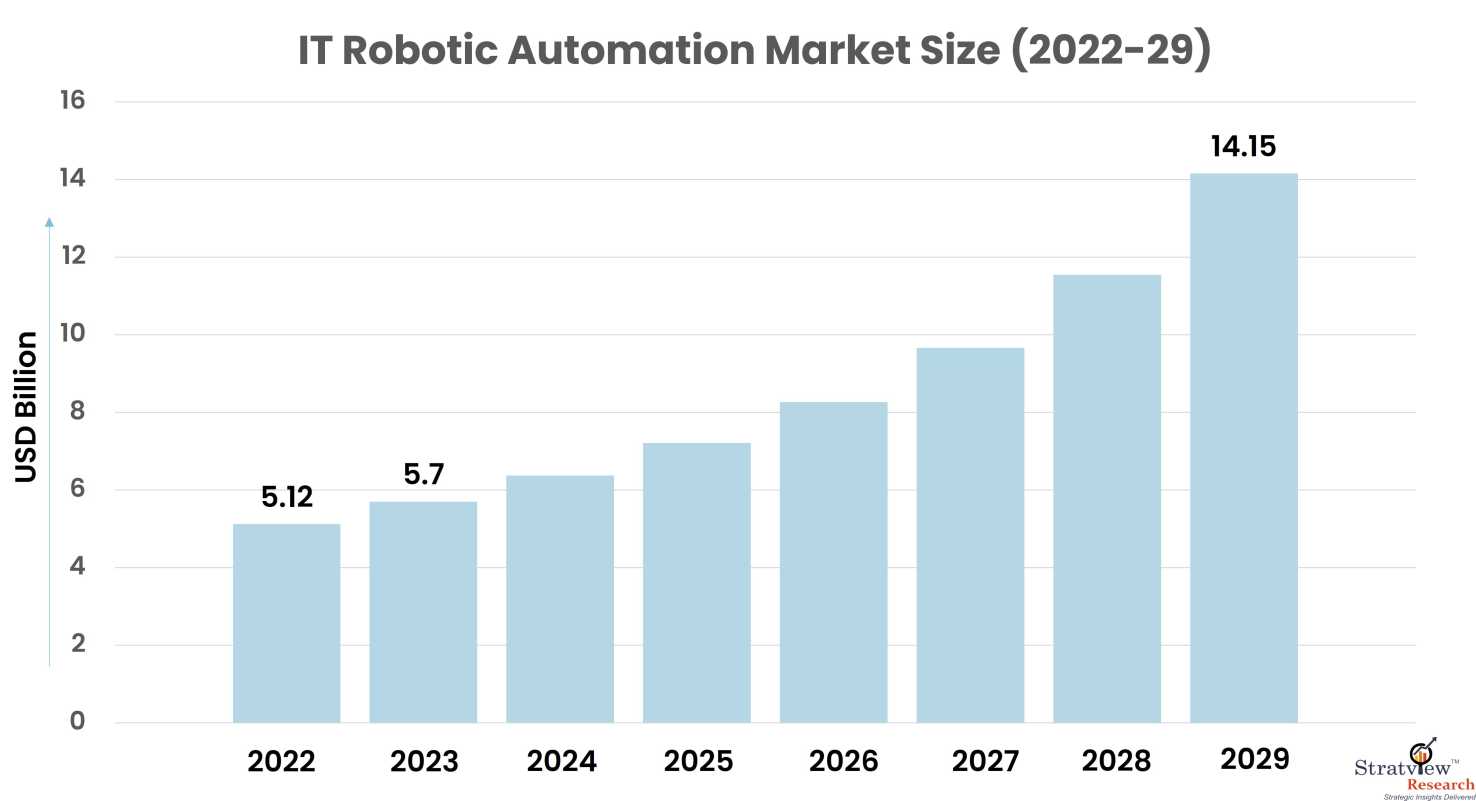 it-robotic-automation-market-size_22914