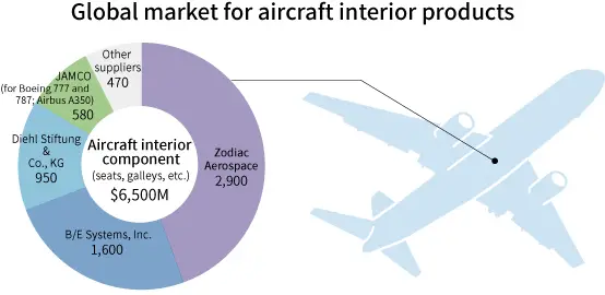 Aircraft Components Market Major Players