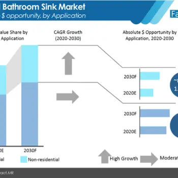 Bathroom Sink Market