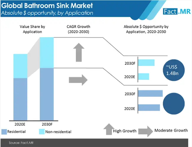 Bathroom Sink Market