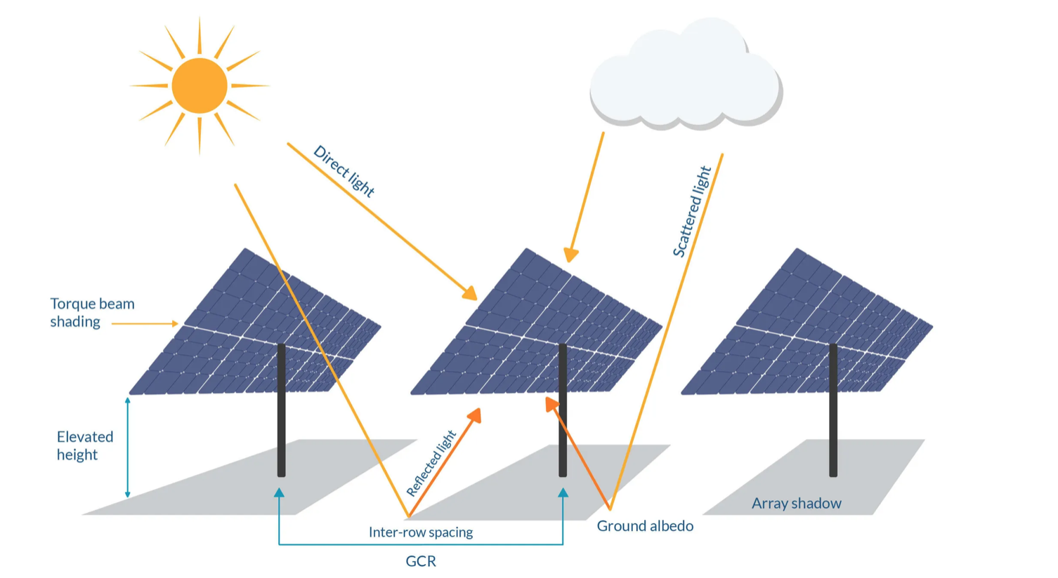 Bifacial Solar Panels Market