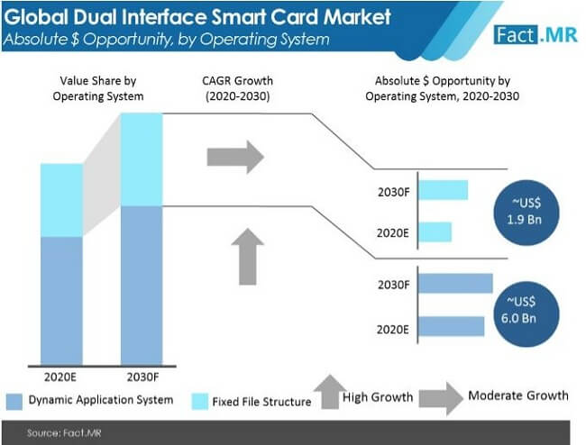 Dual Interface Smart Card