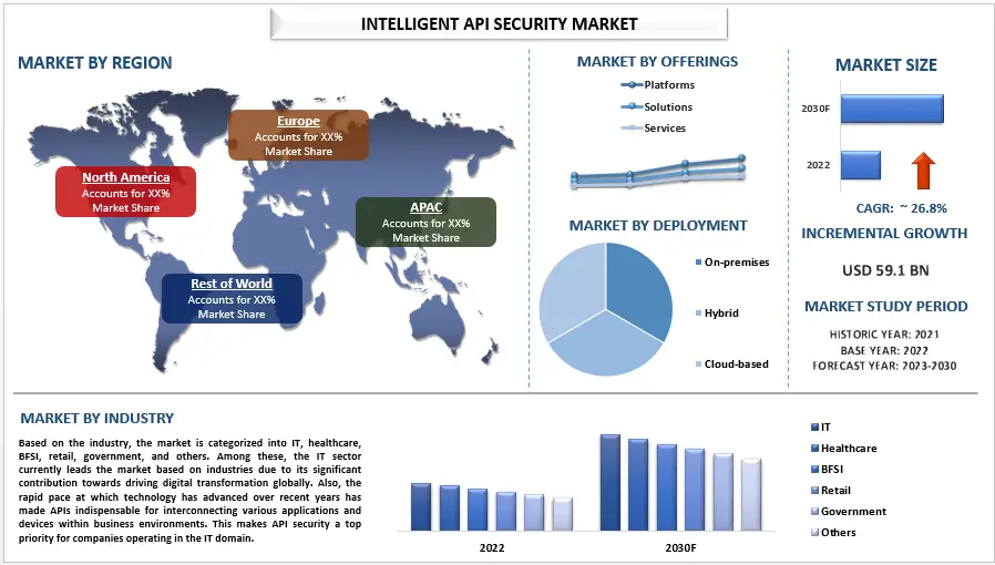 Intelligent API Security Market