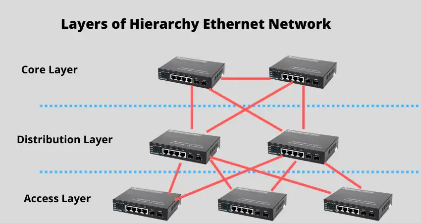 Layers-of-Hierarchy-Ethernet-Network