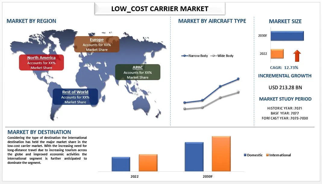 Low-Cost Carrier Market