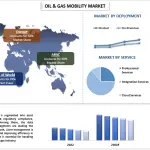 Oil & Gas Mobility Market
