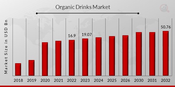 Organic Drinks Market 1