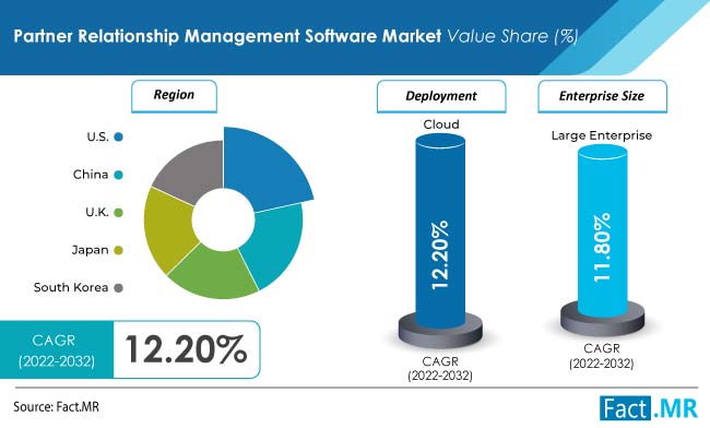 Partner Relationship Management Software