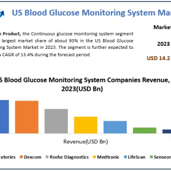 US-Blood-Glucose-Monitoring-System-Market