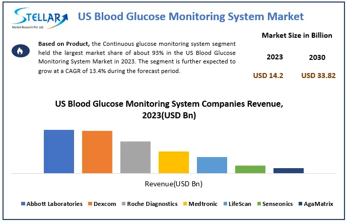 US-Blood-Glucose-Monitoring-System-Market