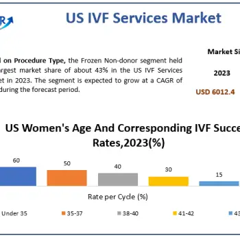 US-IVF-Services-Market