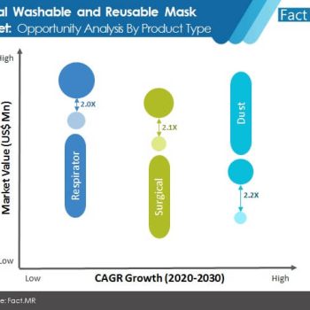 Washable and Reusable Mask Market