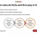 What roles do SLOs and SLIs play in SRE