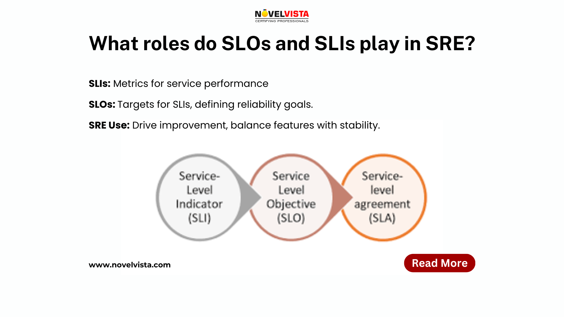 What roles do SLOs and SLIs play in SRE
