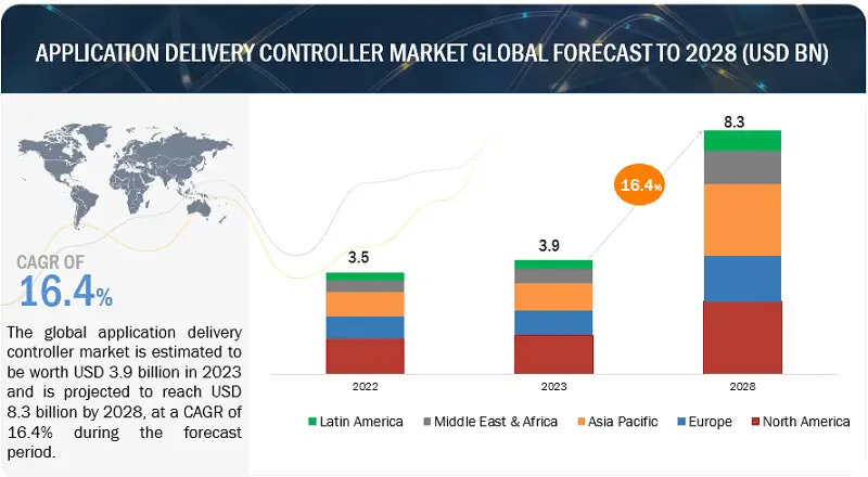 application-delivery-controller-market2028