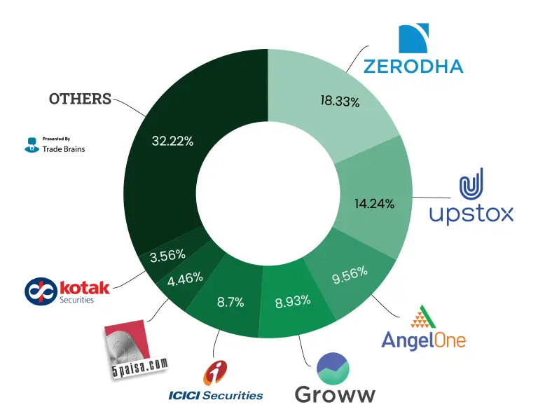 Online Brokerage Market Key Players