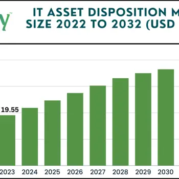 IT Asset Disposition Market Size