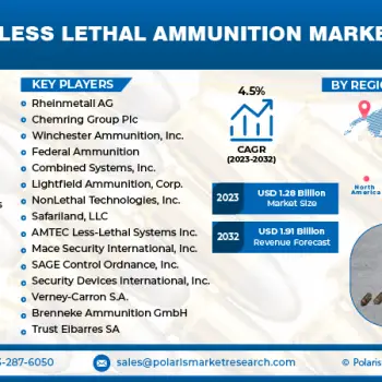 Less Lethal Ammunition Market