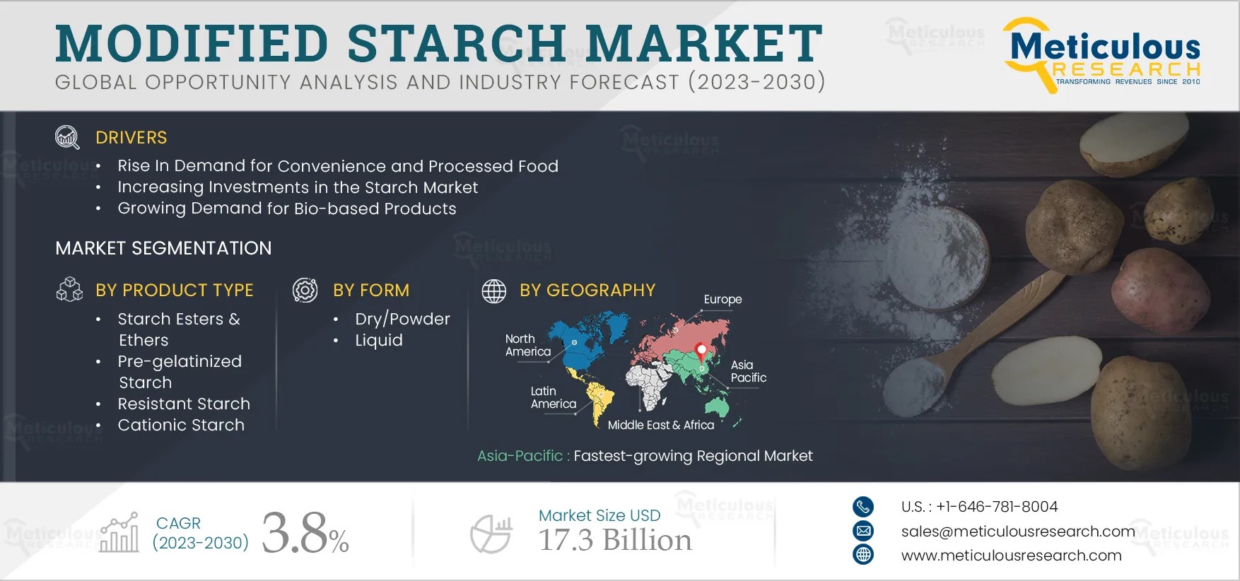 Modified-Starch-Market