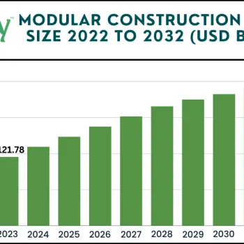 Modular Construction Market Size