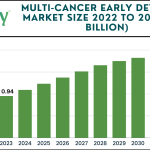 Multi-Cancer Early Detection Market size