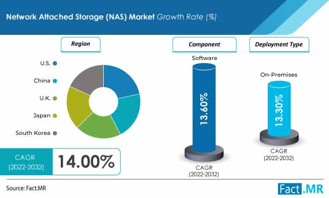 Network Attached Storage (NAS) Market