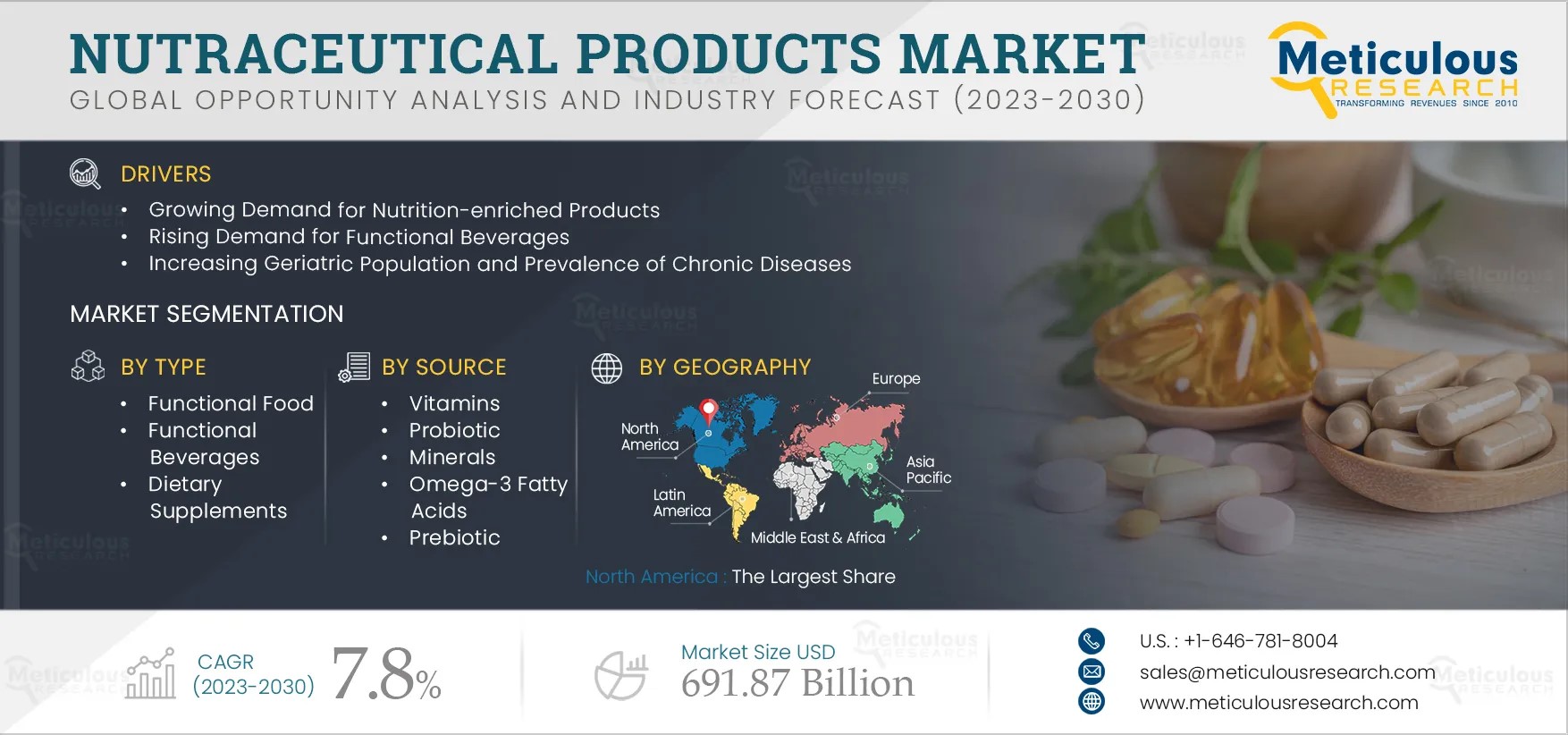 Nutraceutical-Products-Market