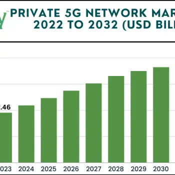 Private 5G Network Market size