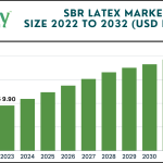 SBR Latex Market size