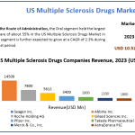 US-Multiple-Sclerosis-Drugs-Market
